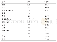 表1 胃食管反流病患者症状的分析（n=120)