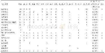 表6 固体剂型按药理作用分类储存条件分析（n)