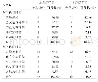 表1 轴承径向力计算：输尿管结石梗阻患者尿路致病菌和药物敏感性研究