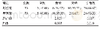 表1 两组患者临床效果的比较[n(%)]