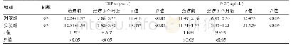 《表1 两组患者治疗前后炎症指标的比较（±s)》
