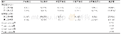 表6 两组第2次手术前后焦虑度的比较[n(%)]