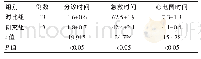表3 两组患者接受不同类型护理后相应指标的比较（min,±s)