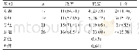 表1 四组患者视力改善情况的比较[n(%)]