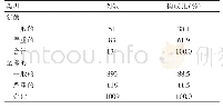 表1 1009例ADR类型的分布