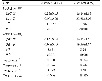 表2 两组治疗前后肠道菌群多样性的比较（x±s)