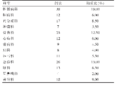 表2 200例使用注射用PPI患者的科室分布情况（n=200)