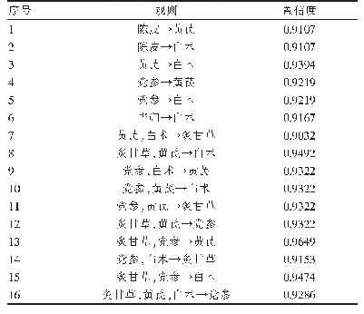 表3 药物组合关联规则（置信度≥0.9)