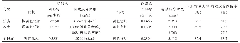 表2 Al2O3陶瓷微滤膜对中药水提液的微滤效果