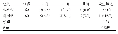 表1 两组压疮情况的比较[n(%)]