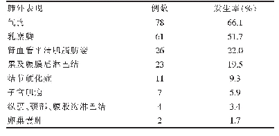 表2 PLAM患者常见肺外表现及发生率