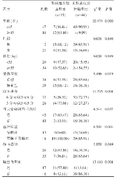 表2 重型及特重型颅脑损伤患者继发性脑积水发生的单因素分析[n(%)]