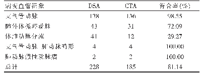 《表1 双期CTA对病变血管征象的检出符合率（n)》