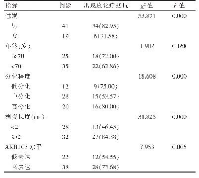 表2 放化疗抵抗相关影响因素的单因素分析[n(%)]