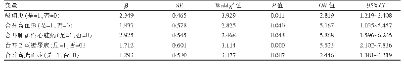 表2 慢性阻塞性肺疾病合并外周血管疾病发病的多因素Logistic回归分析