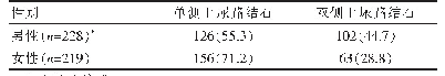 表3 不同性别单、双侧上尿路结石患病风险比较[n(%)]