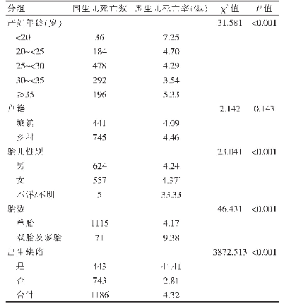 表1 围生儿死亡与产妇、胎儿相关情况比较