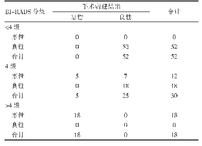 表1 超声BI-RADS分级与病理结果的比较（n)