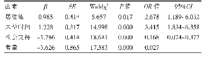 表4 不孕患者中焦虑情绪影响因素的Logistic分析