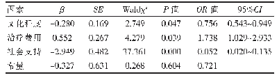 表5 不孕患者中抑郁情绪影响因素的Logistic分析