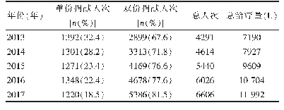 表1 2013～2017年捐献单份、双份单采血小板献血人次情况分析[n(%)]