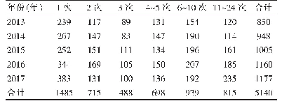 表3 2013～2017年单采血小板献血者年捐献次数情况分析