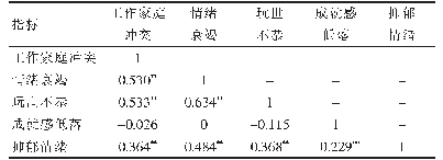 表1 工作家庭冲突、职业倦怠和抑郁情绪的相关分析（r值）