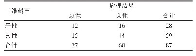 《表1 二维超声诊断结果（n)》