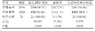 表1 不同类型学校PPD试验筛查情况[n(%)]