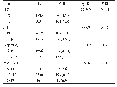 表2 阜新市不同特征学生PPD筛查结果的比较[n(%)]
