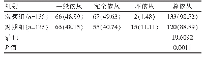 表2 两组患者护理依从性比较[n(%)]