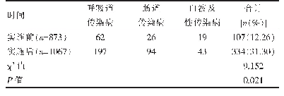 表1 传染病管理体系与防控联动机制实施前后传染病确诊情况的比较（n)