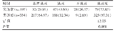 表2 实施前后传染病管理效果满意度的比较[n(%)]