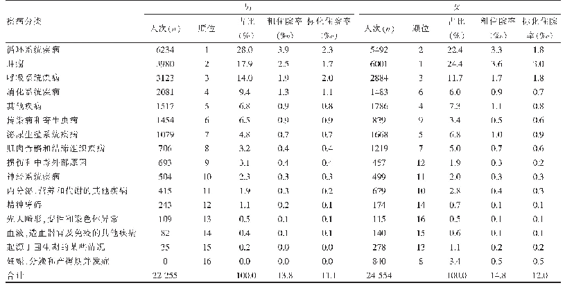 表3 2018～2019年不同性别沈阳市新农合住院患者疾病谱比较