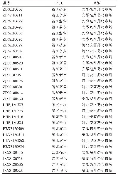 表1 白术产地、来源和批号