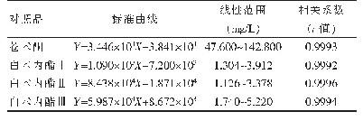 表2 对照品的标准曲线、相关系数及线性范围