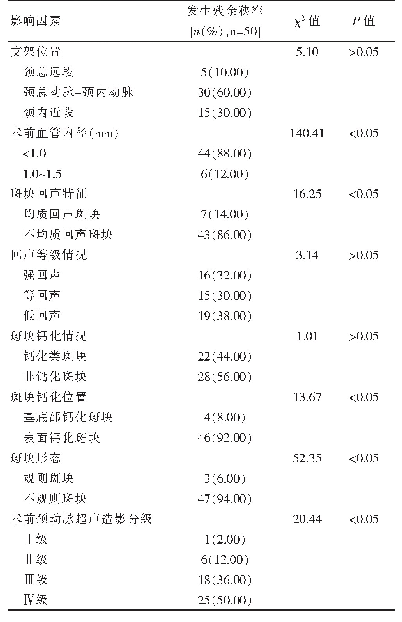 表2 不同颈动脉狭窄结构特征对颈动脉支架植入术术后残余狭窄发生率的影响（n=173)