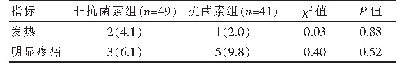 《表1 两组患者主要指标的比较[n(%)]》