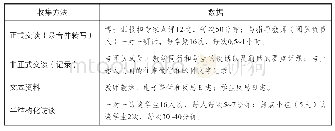 《表1 数据收集一览表：拓展学习视角下师生合作评价实践中的教师自我发展》