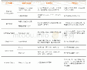 表2 美国典型的智能投顾服务范围及收费模式