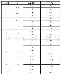 《表1 β组合收益率：融资融券制度对股票定价效率的影响研究——基于A股市场的实证证据》