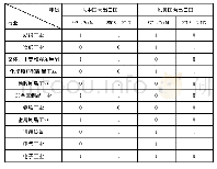 表3 部分中美贸易摩擦行业制成品的贸易互补性指数值