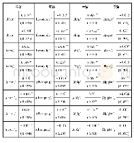 《表1 NARDL模型估计结果》