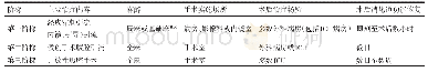 《表1 外科阶梯治疗cIAIs阶梯及特点》