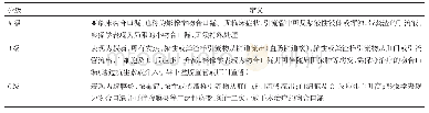 表1 国际直肠癌研究组吻合口漏严重程度分级标准