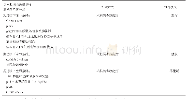 表1 1 Ⅱ～Ⅲ期直肠癌辅助放化疗分层治疗推荐