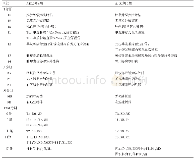 表1 AJCC第8版和第7版关于ICC分期的比较