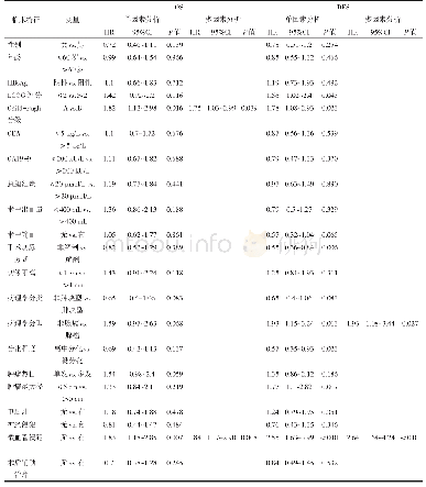 表1 PSM后，ICC根治术后OS与DFS的COX单因素、多因素分析