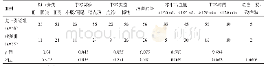 表2 两组病人的围手术期资料比较（例）