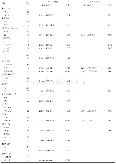 表2 影响ICC病人术后预后的单因素及多因素分析